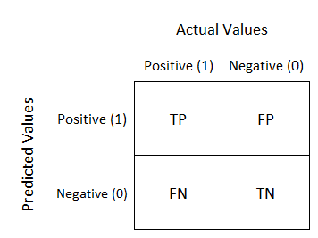 confusion matrix